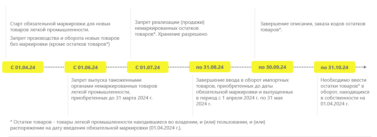 Этапы и описание требований